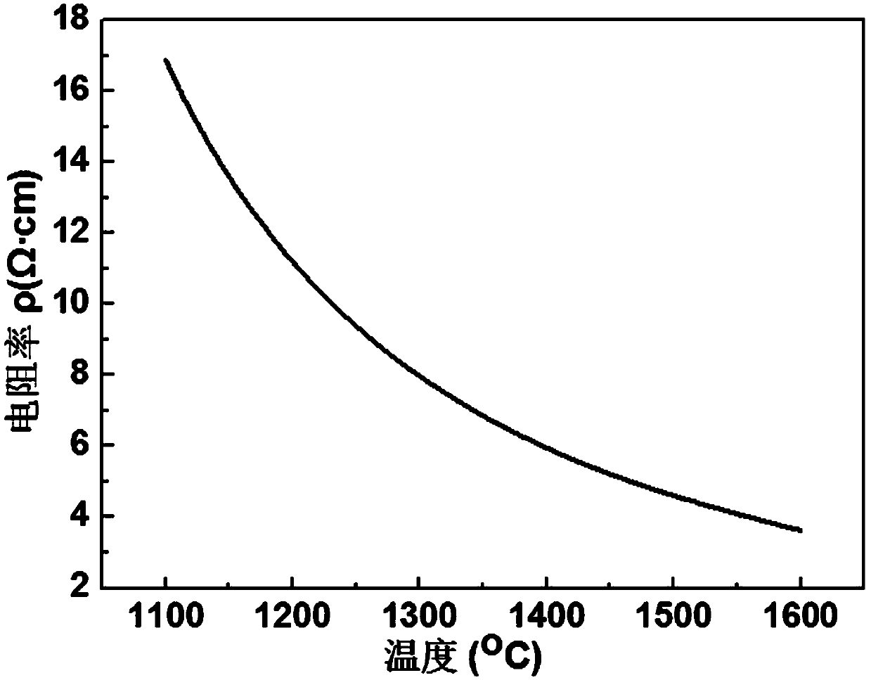 A high strain point aluminosilicate glass with high electrical resistance properties