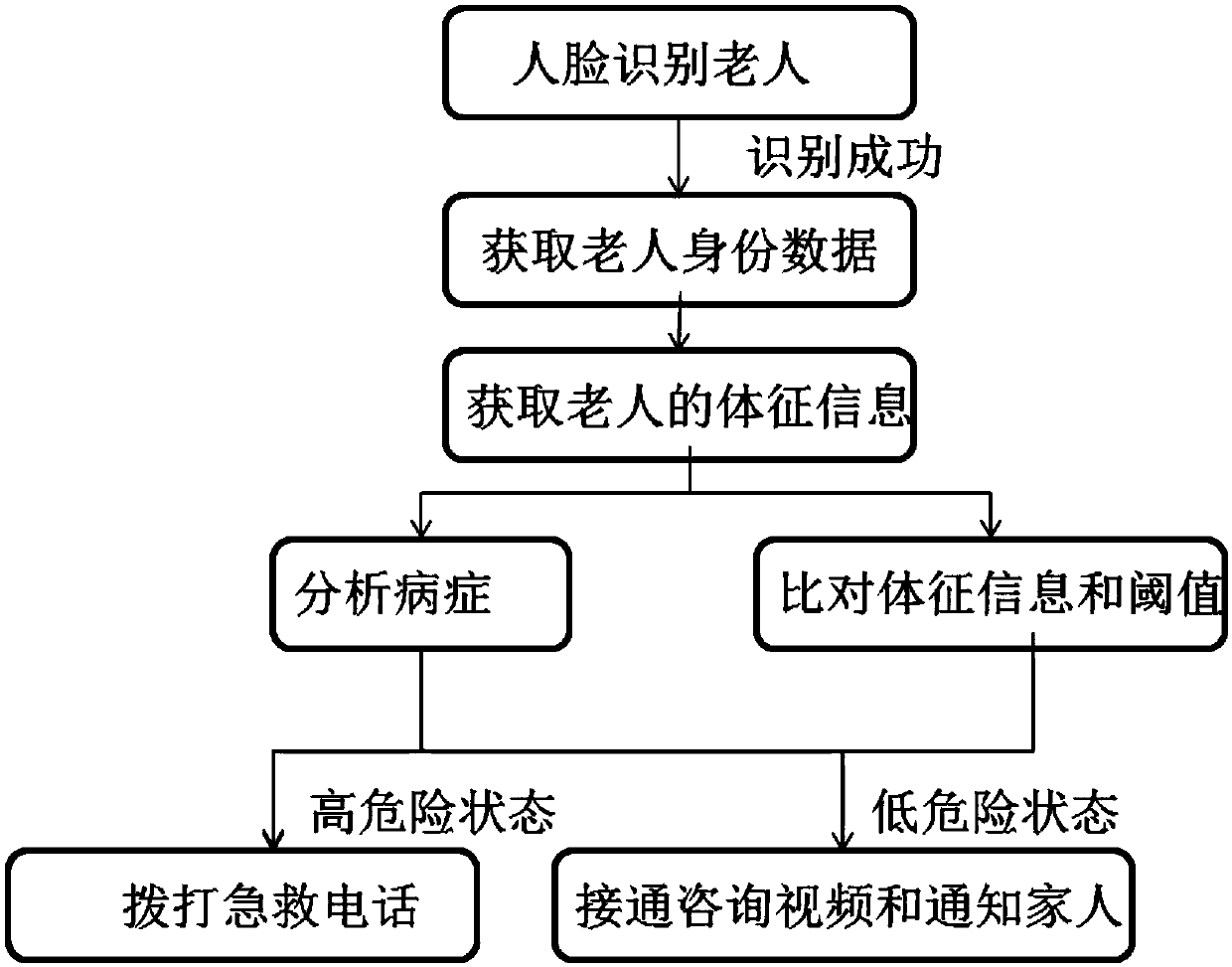 Geriatric nursing management system and method applied to robot