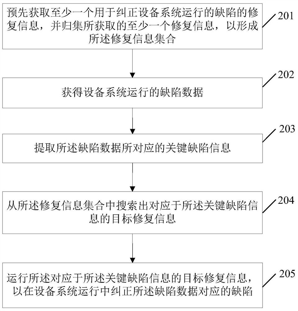 A processing method and device