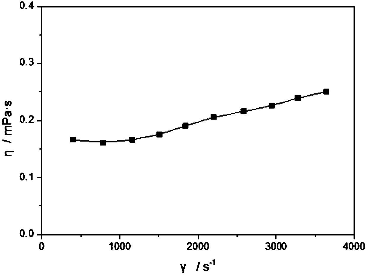 A kind of supercritical carbon dioxide capillary viscometer under high temperature and high pressure and using method