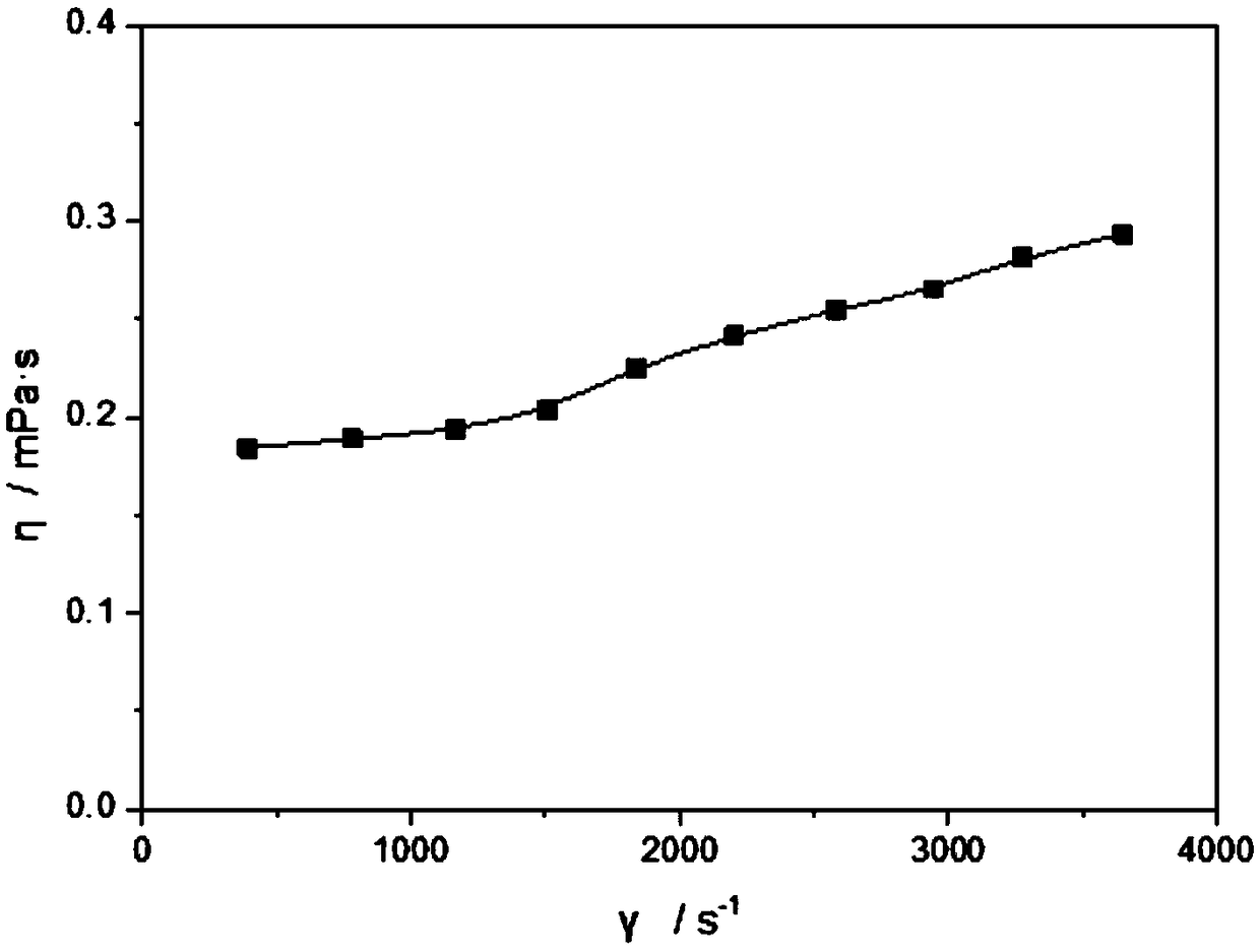 A kind of supercritical carbon dioxide capillary viscometer under high temperature and high pressure and using method