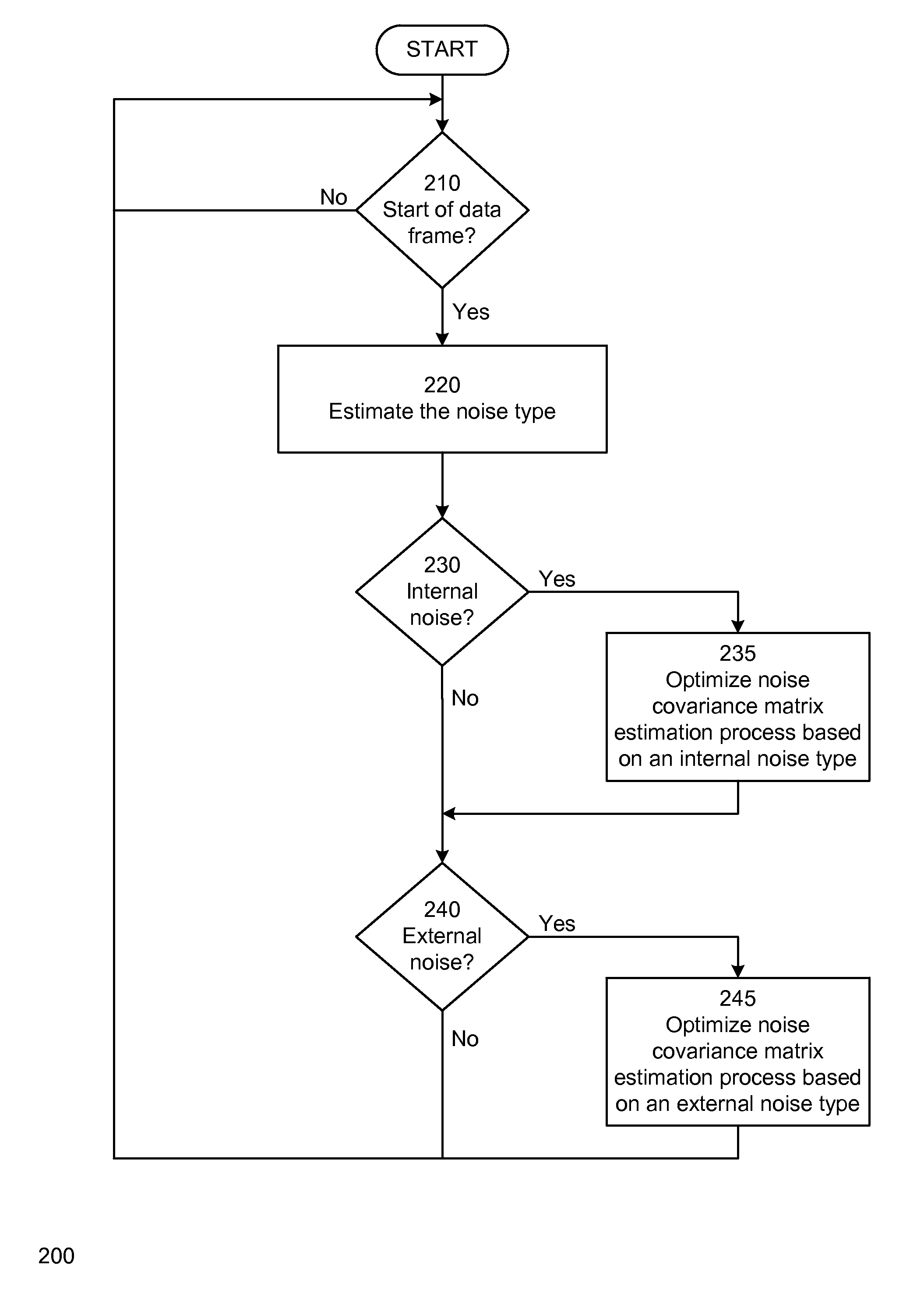 Method and apparatus for adaptive mitigation of noise interference