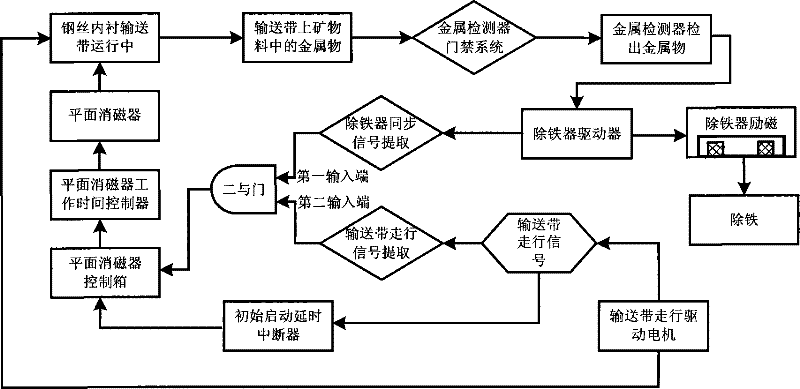 Device and method for synchronously demagnetizing steel wire lining conveyor belt