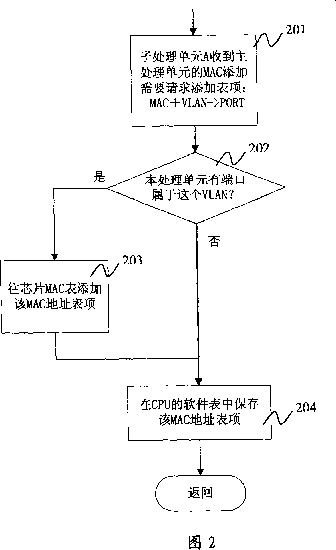 Method for accessing into control address table spacing using Ethernet switch medium