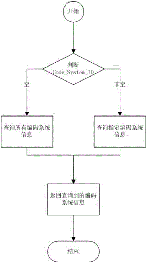 Medical term dictionary engine system and realization method