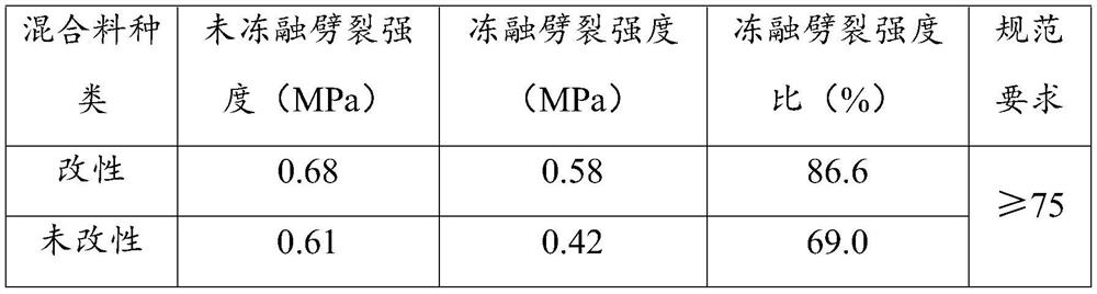 Modified aggregate as well as preparation method and application thereof