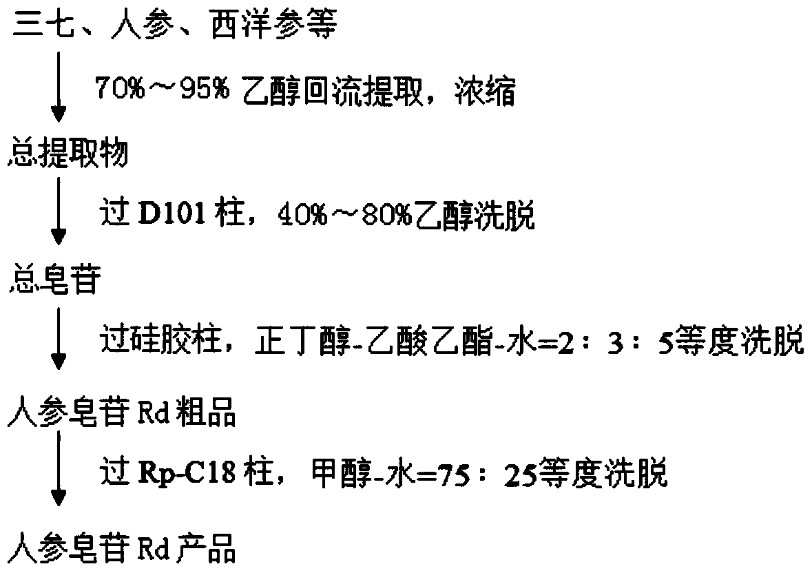 A kind of extraction process of ginsenoside rd