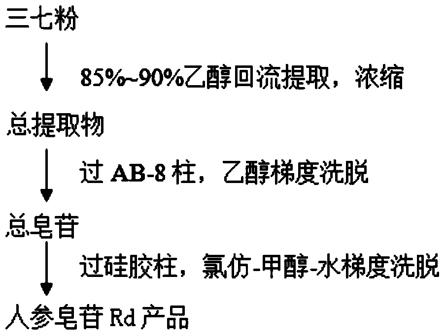 A kind of extraction process of ginsenoside rd