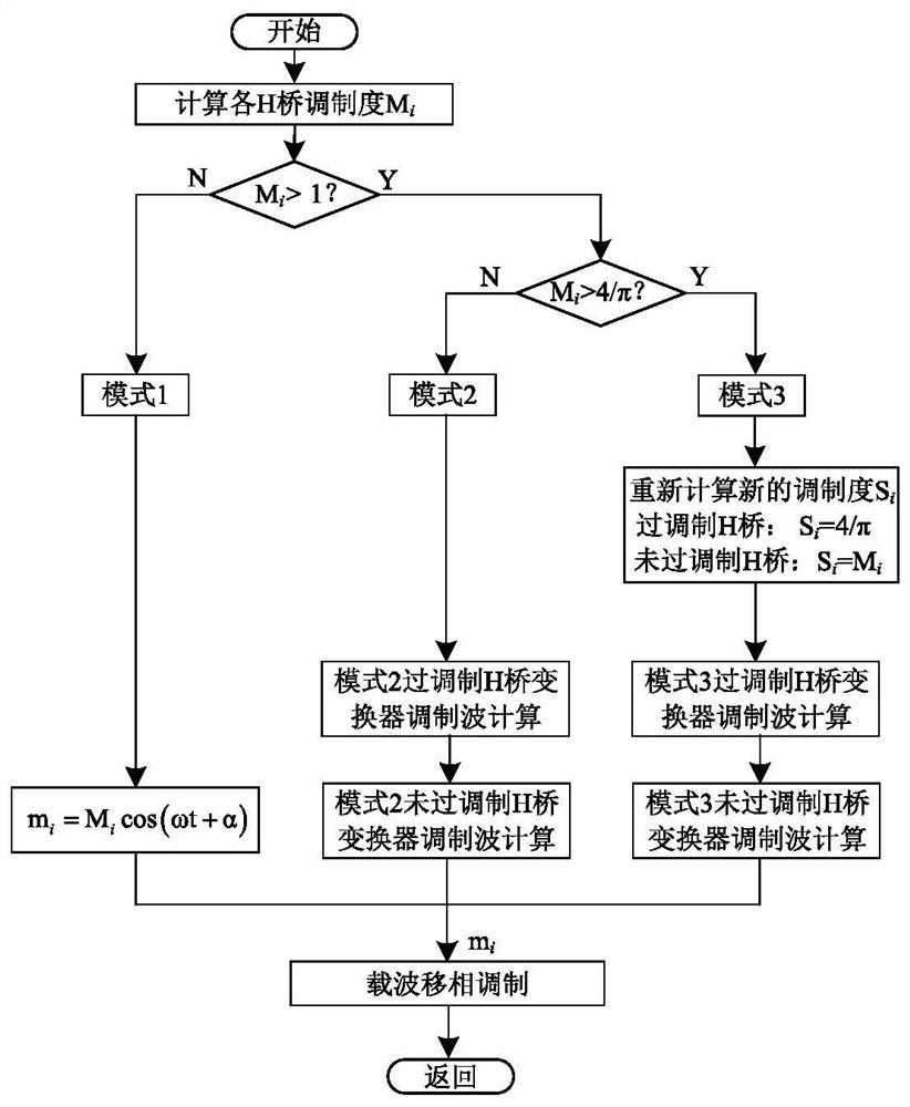 Cascaded H-bridge photovoltaic inverter power adaptive harmonic compensation strategy