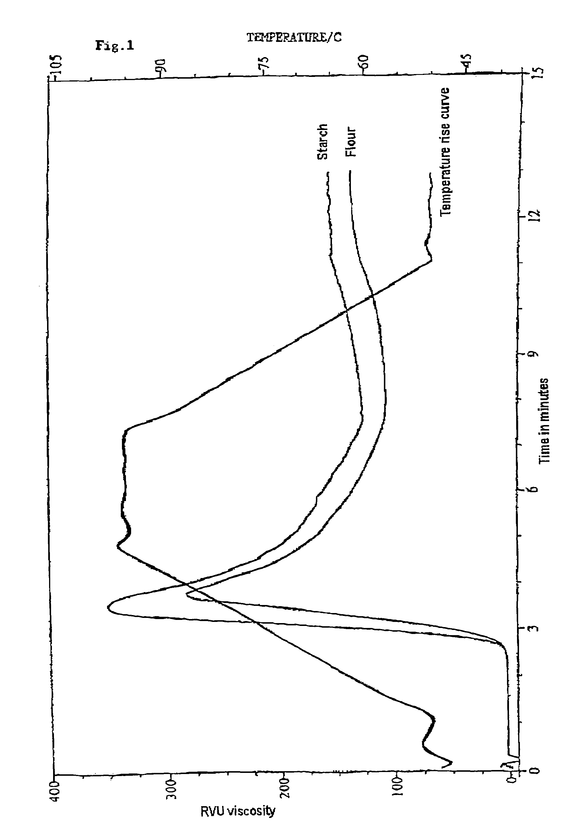 Flours and starch with a very high amylopectin content and methods for the production and uses thereof