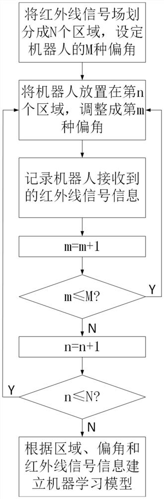 Infrared alignment signal data processing method applied to robot