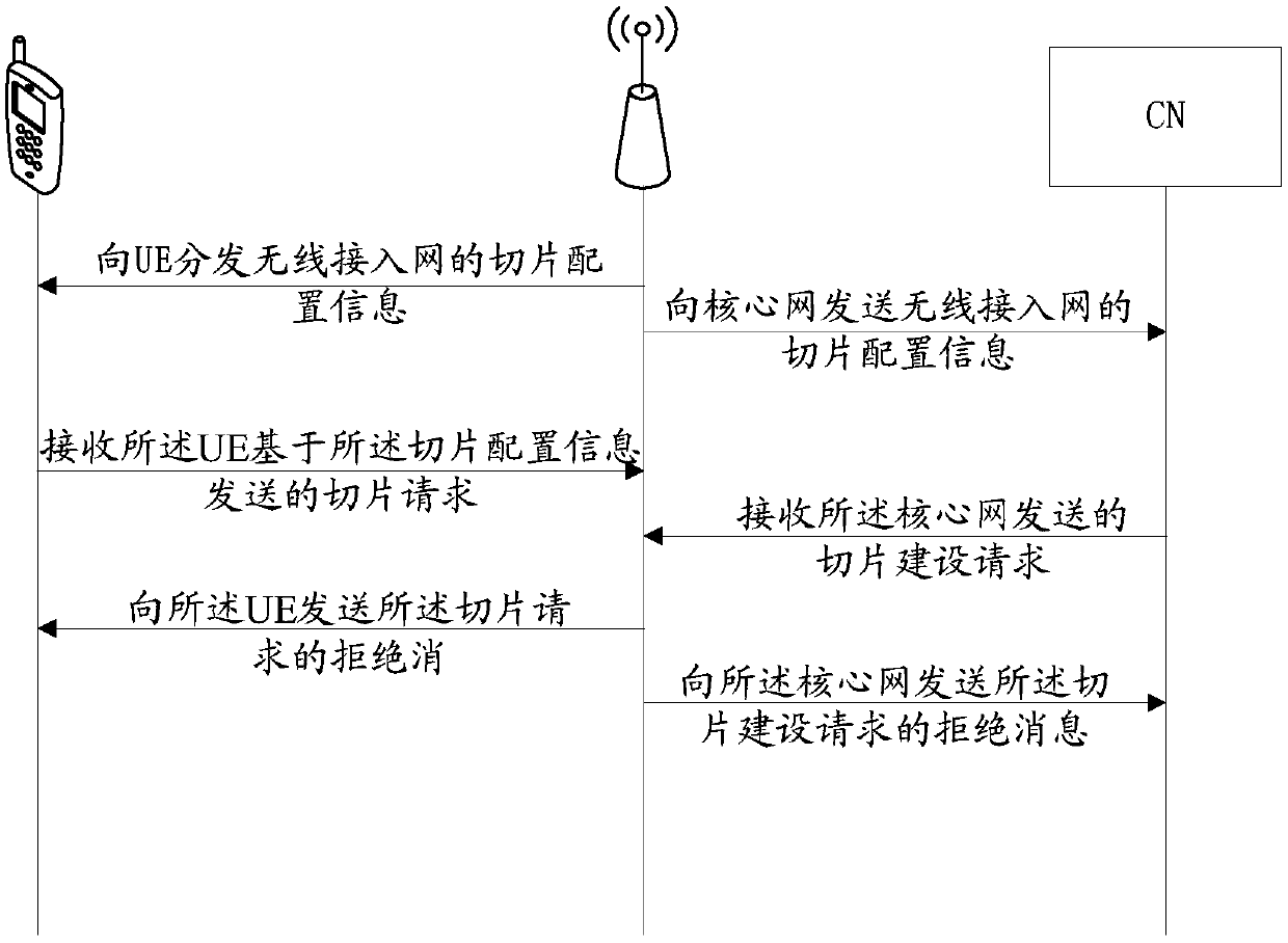 Network slice application control method and device, communication equipment and storage medium