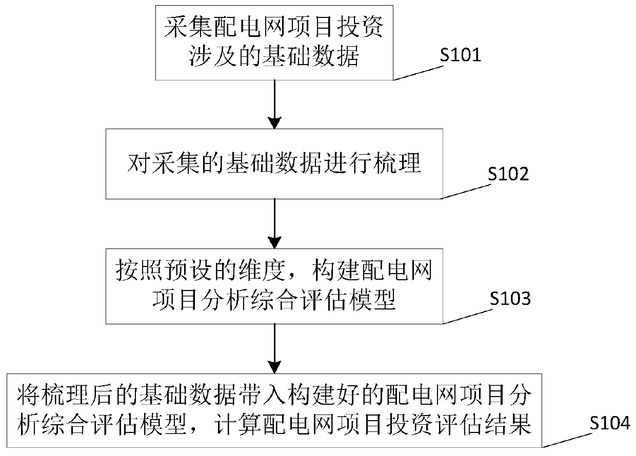 Power distribution network project investment evaluation method and system