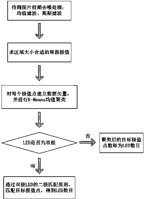 A method for counting light-emitting diodes using local extremum clustering