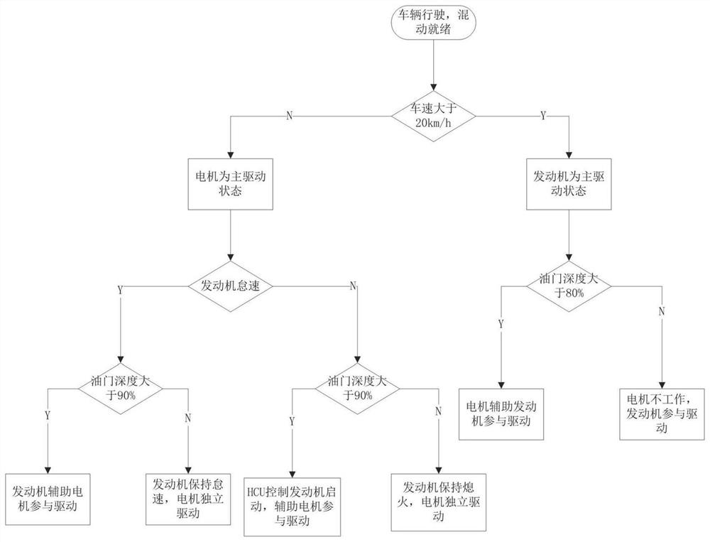 Power control method suitable for hybrid commercial vehicle