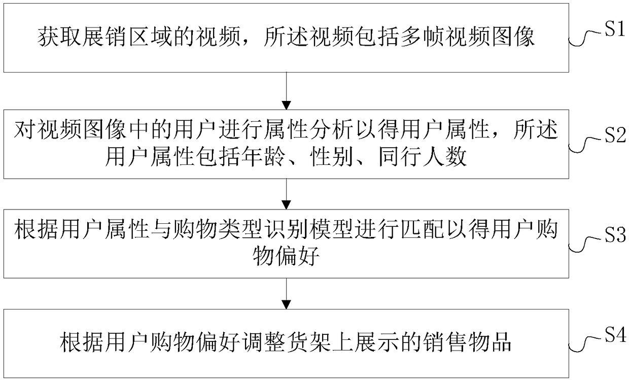 Commodity selling adjustment system and method, and storage medium
