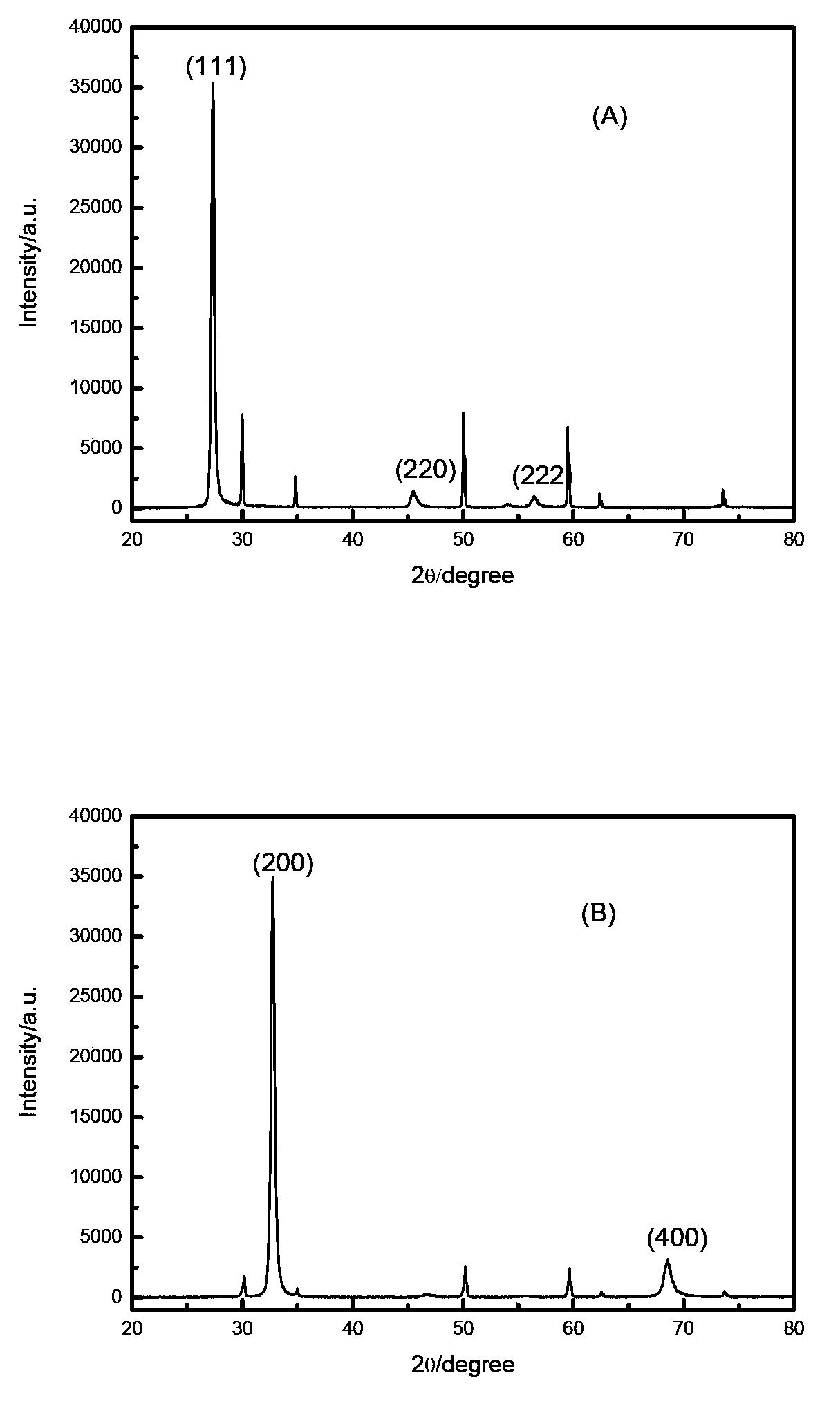 Ceria based electrolyte film with preferred orientation and its preparation and application