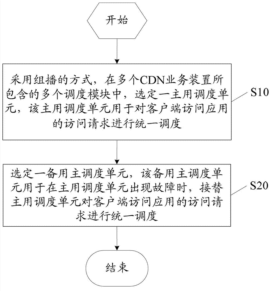Content delivery network (CDN) and network convergence system and selection method of mainly-used scheduling unit and standby scheduling unit thereof
