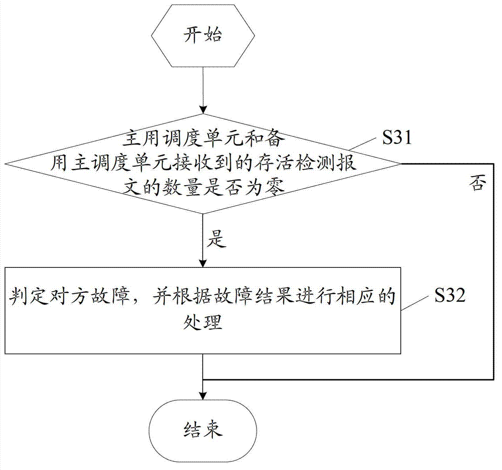 Content delivery network (CDN) and network convergence system and selection method of mainly-used scheduling unit and standby scheduling unit thereof