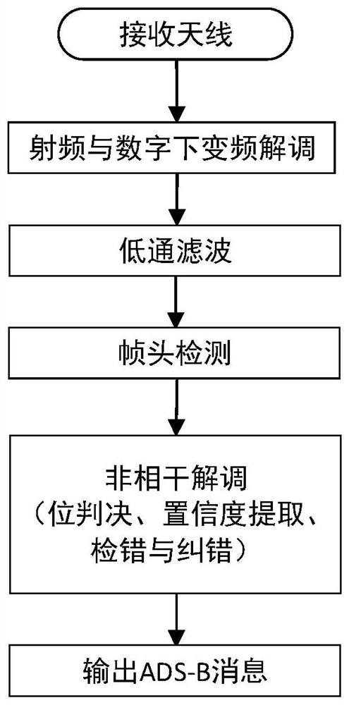 A signal processing method suitable for high-sensitivity spaceborne ads-b receiver