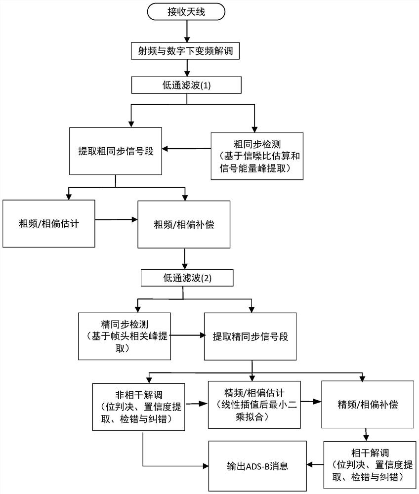 A signal processing method suitable for high-sensitivity spaceborne ads-b receiver