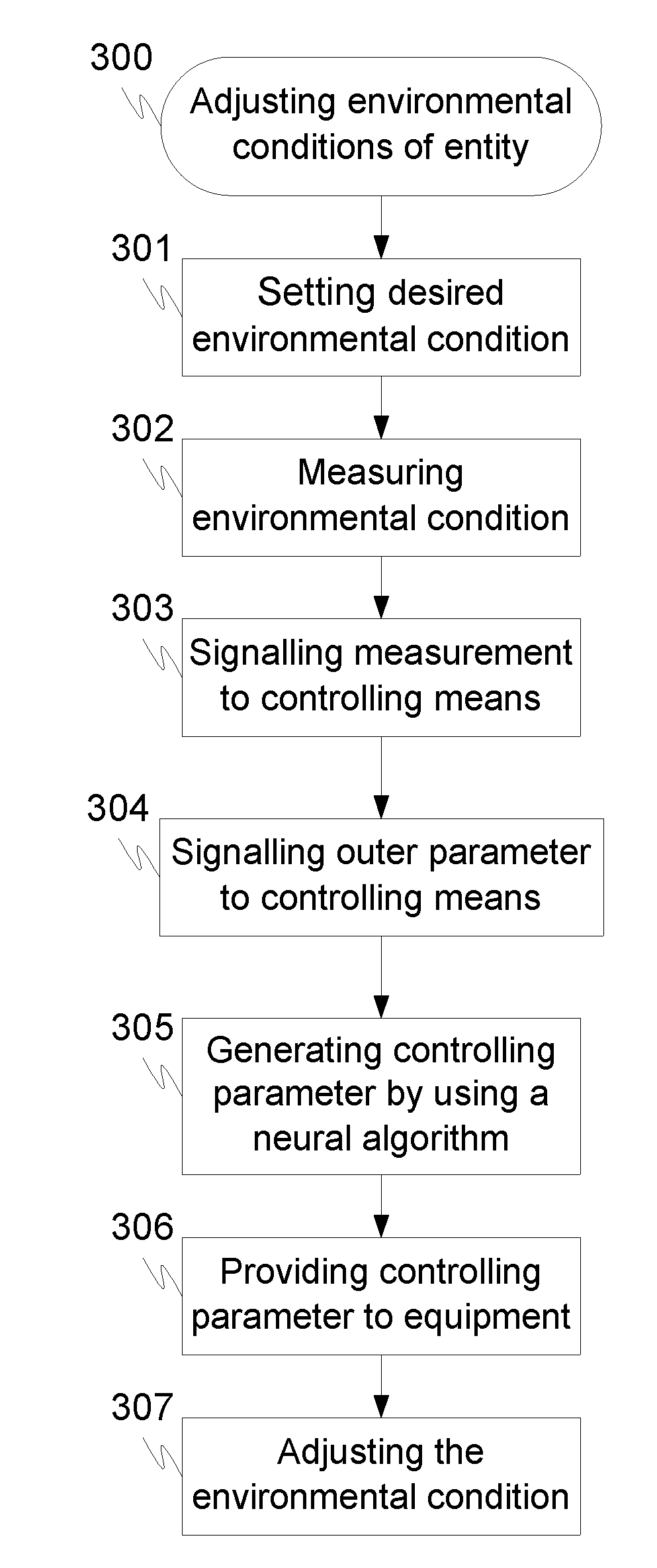 Method and system for controlling environmental conditions of entity