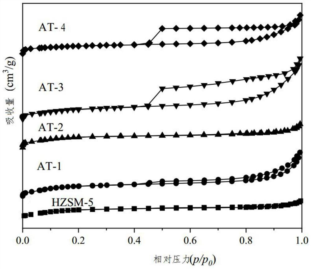 Preparation method of HZSM-5@SiO2 composite molecular sieve with high mesoporous degree