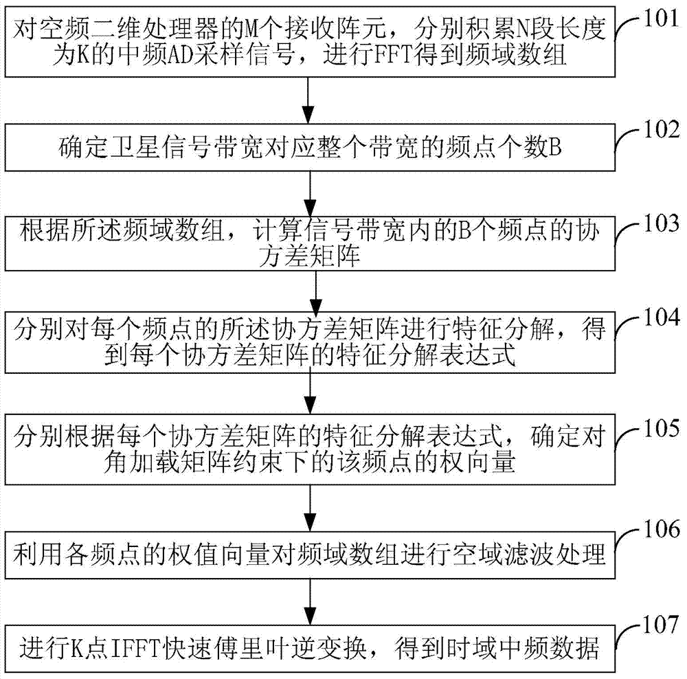 Robust anti-interference processing method and device of spread frequency system