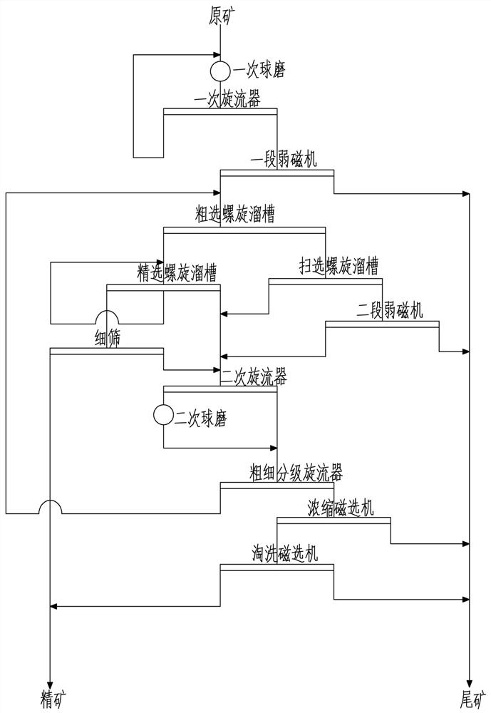 A magnetic-gravity-magnetic combined beneficiation process for processing lean magnetite