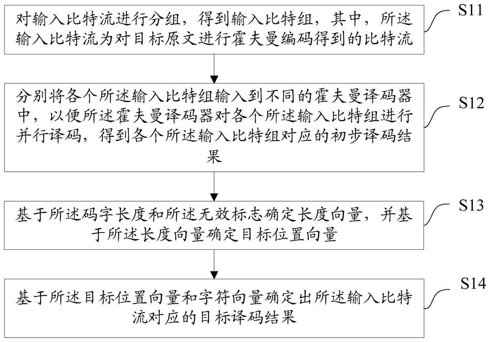 Decoding method, decoder, equipment and medium