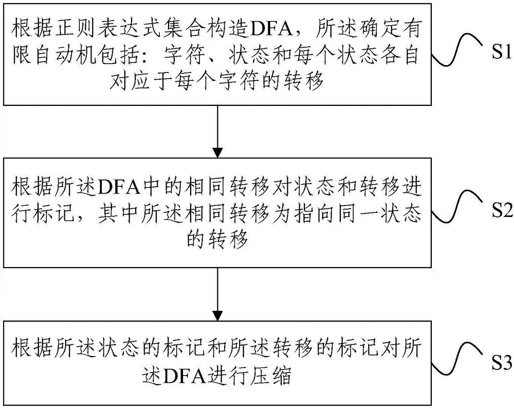 DFA compression method and apparatus, and regular expression matching method and system