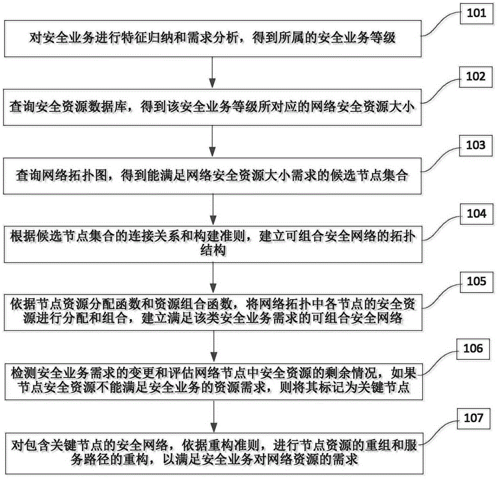 Composable security network construction method and device for multi-level security services