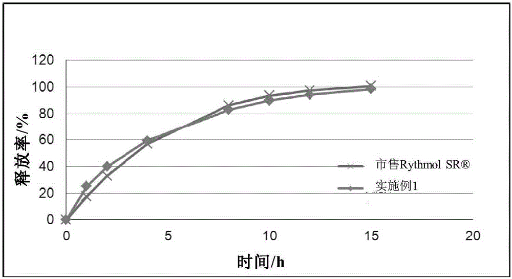 Propafenone hydrochloride sustained-release pellet capsule as well as preparation method and application thereof