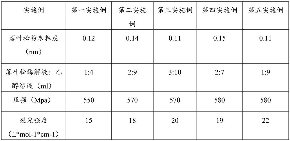 Preparation method of dihydroquercetin for resisting cancer, oxidation and cardiovascular and cerebrovascular diseases