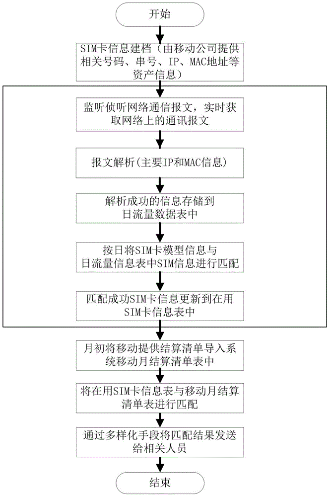 SIM card flow analysis method applied to power consumption information acquisition system