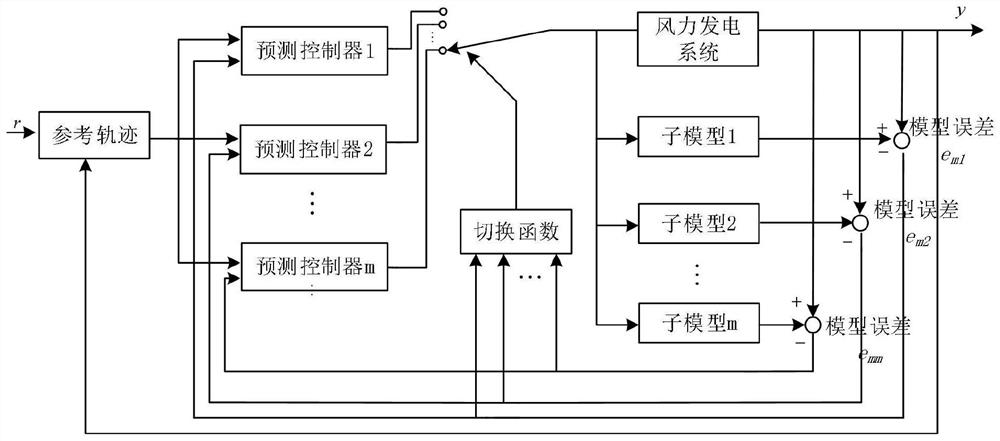 Wind turbine generator fault-tolerant control method based on robust self-adaption and sliding mode variable structure control