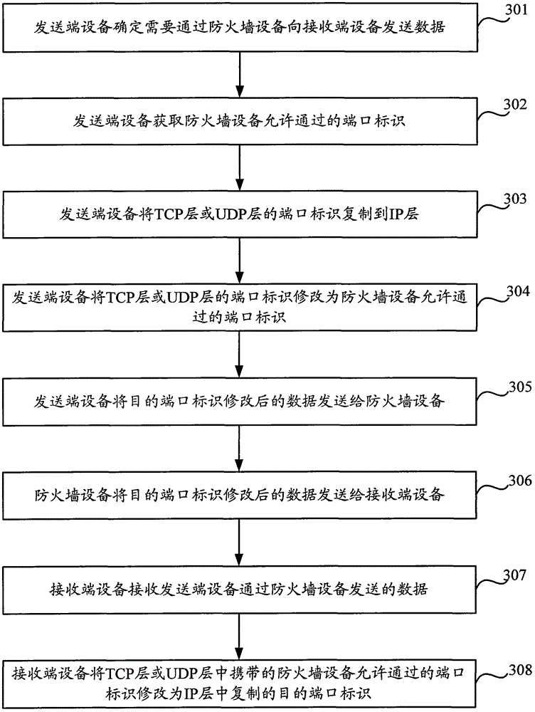 Data transmission method and equipment