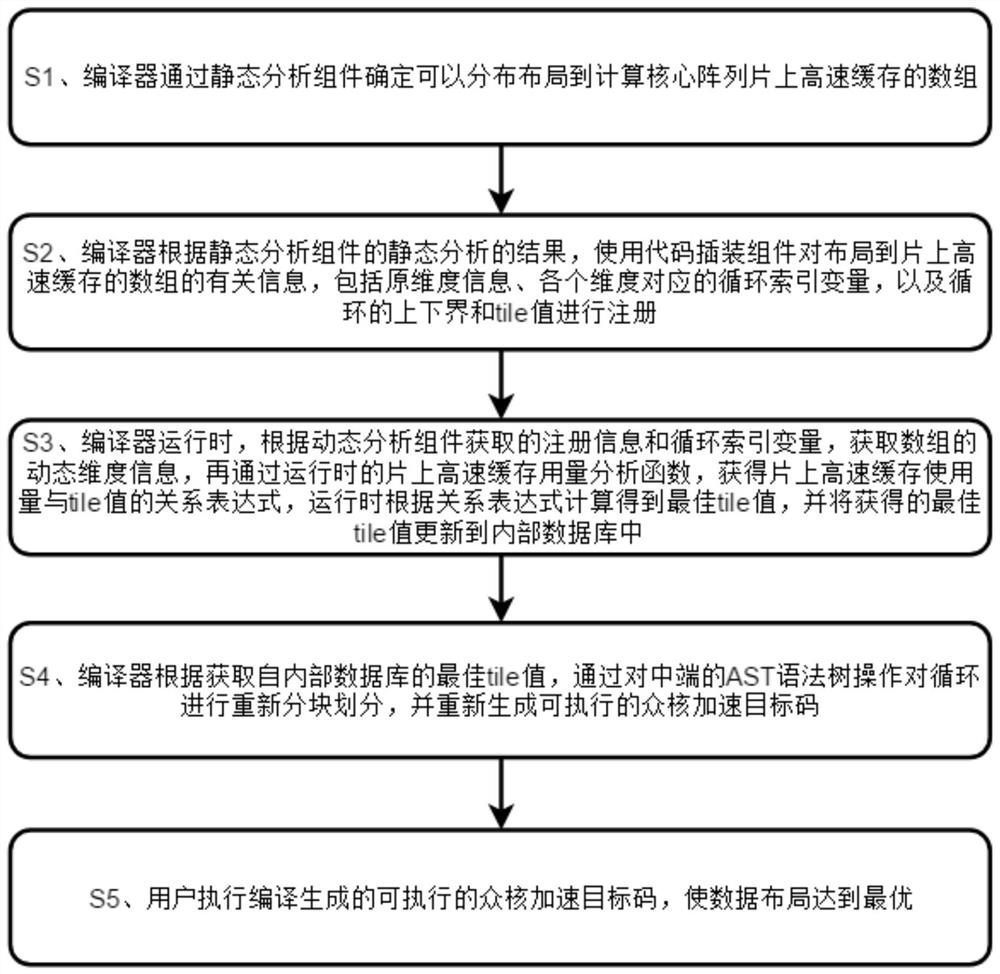 Automatic data layout method and device for heterogeneous fusion many-core architecture