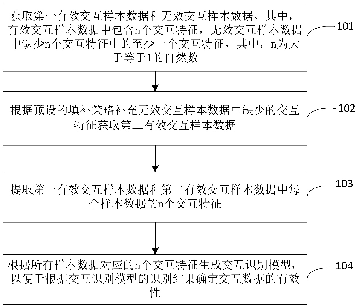 Interactive data validity identification method and device