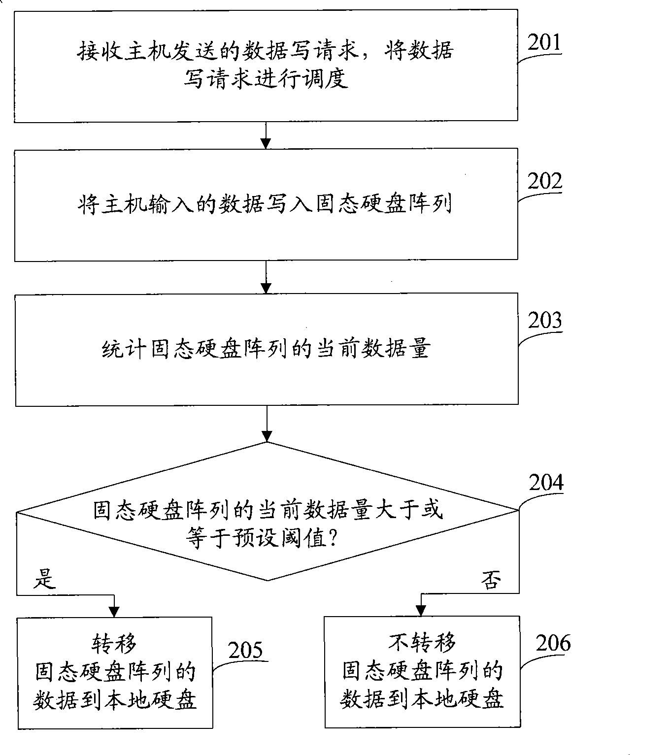 Method and system for storing and obtaining data