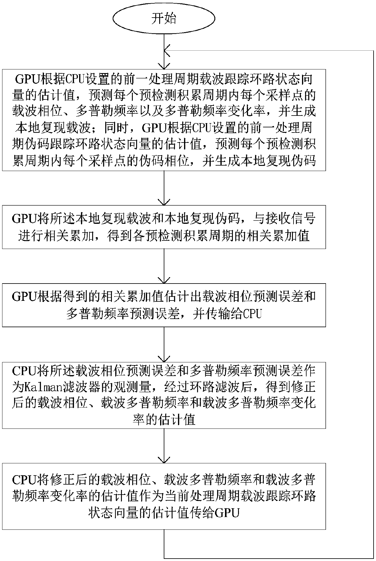 A Carrier Tracking Method for Satellite Navigation with Low Update Frequency