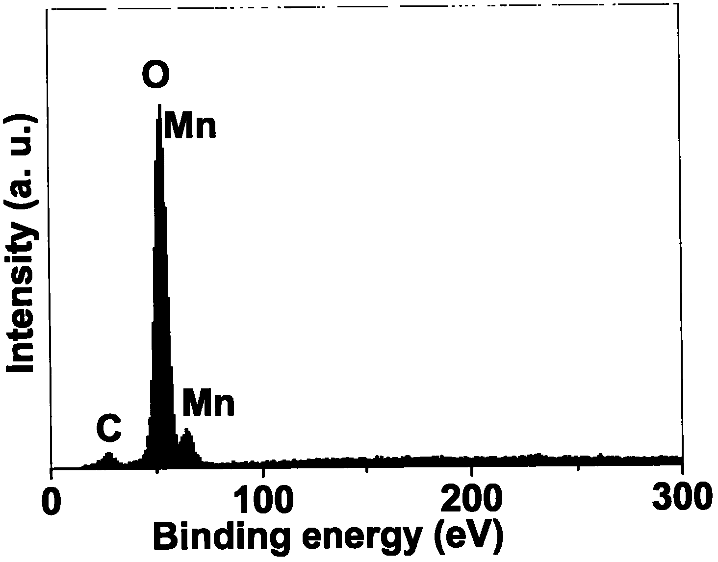 Method for preparing manganese dioxide nano rod at low temperature