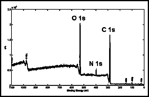 Low-temperature environmentally-friendly preparation method of nitrogen edge doped graphene
