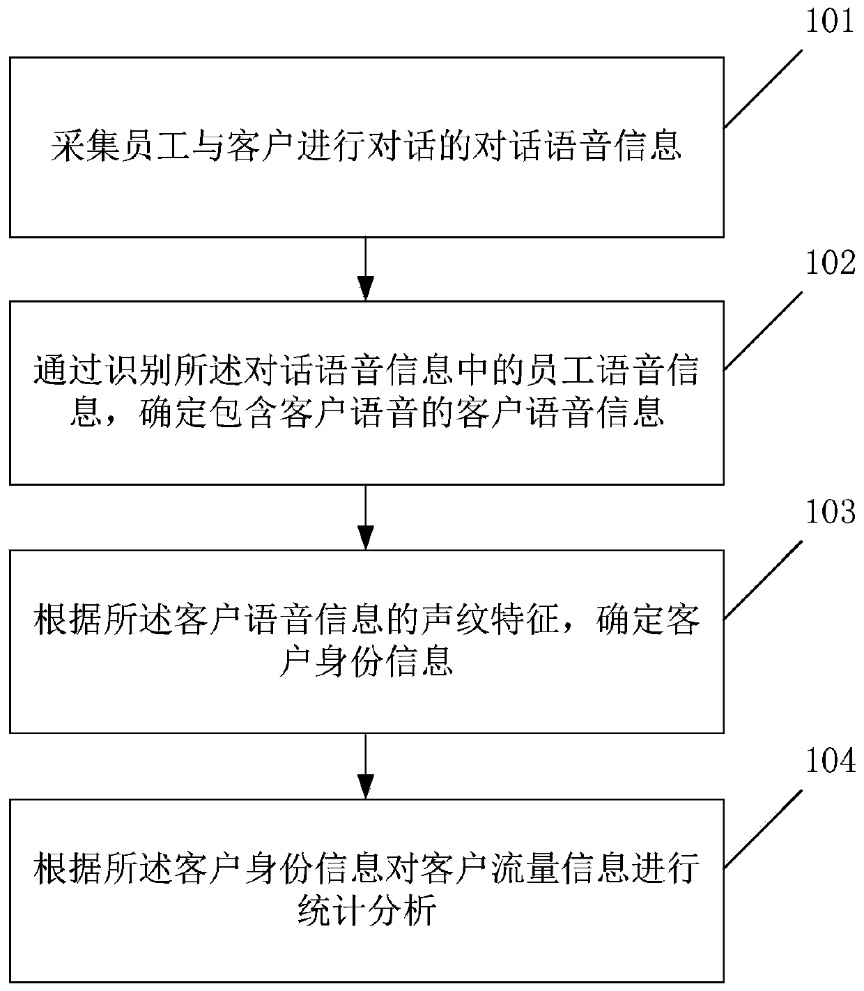 Passenger flow analysis method and system based on voice recognition