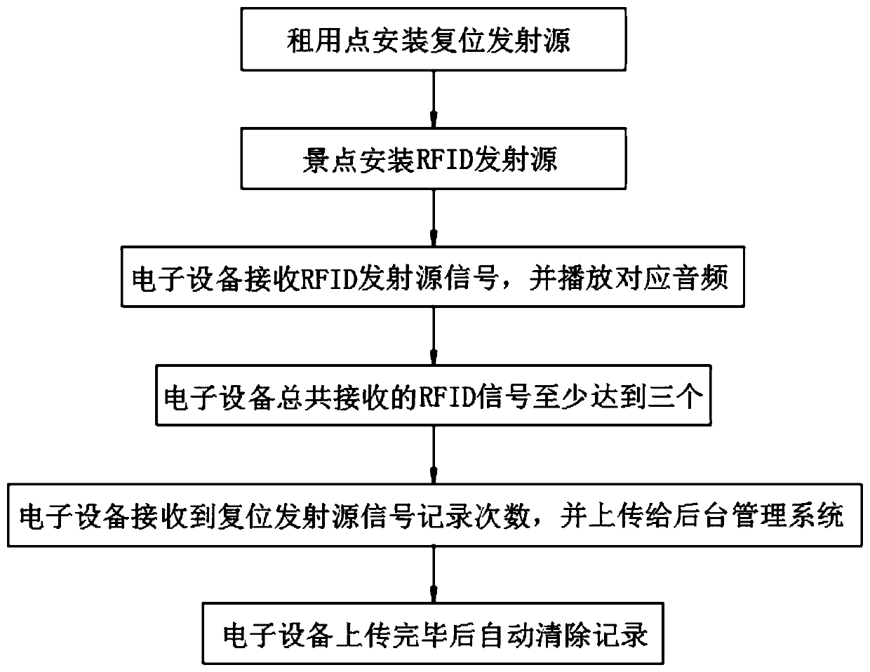Calculation method of leased electronic equipment