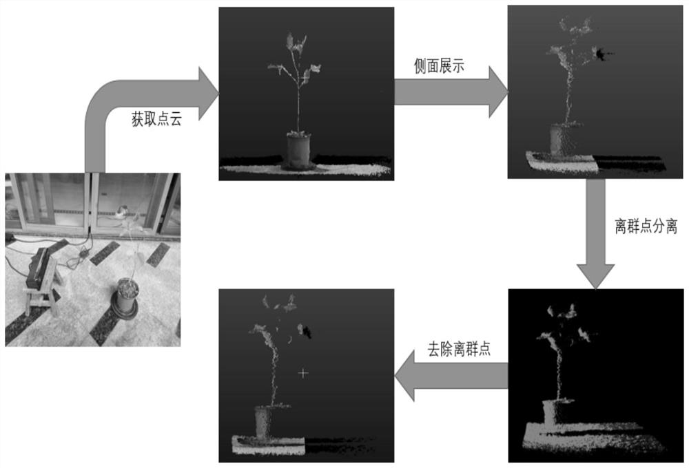 Soybean plant rapid three-dimensional reconstruction method based on phenotypic-oriented accurate identification
