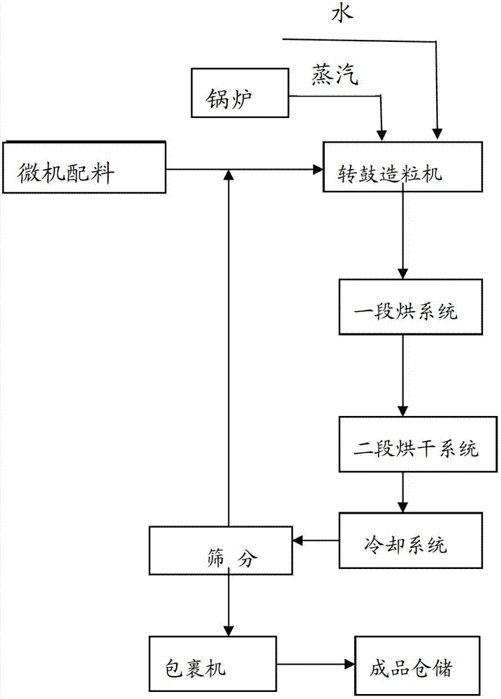 Production method of drying-free compound fertilizer
