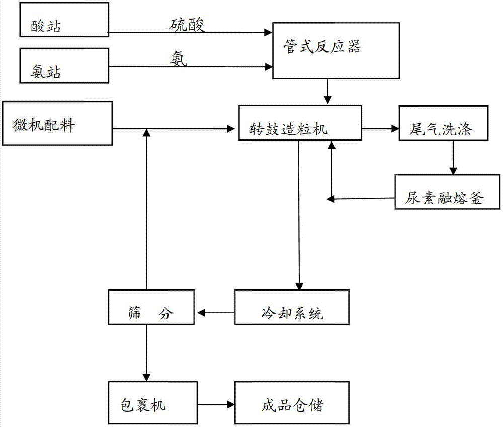 Production method of drying-free compound fertilizer