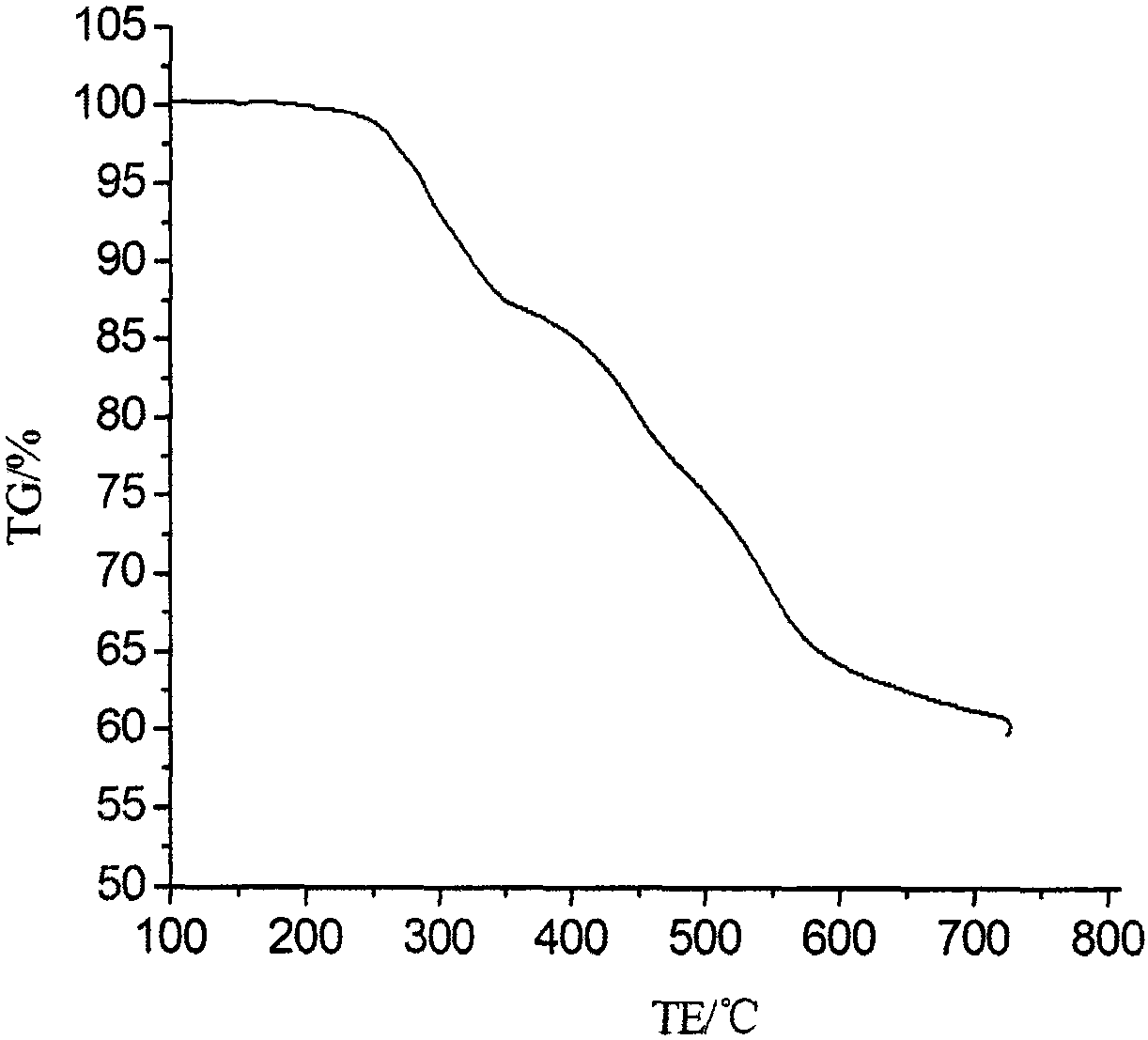 A kind of triazine macromolecule halogen-free flame retardant char-forming agent compound and preparation method thereof