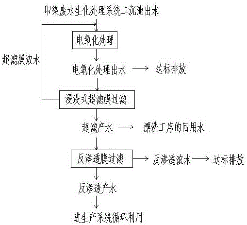 Electromembrane coupling type dyeing waste water deep treatment and component recycling method